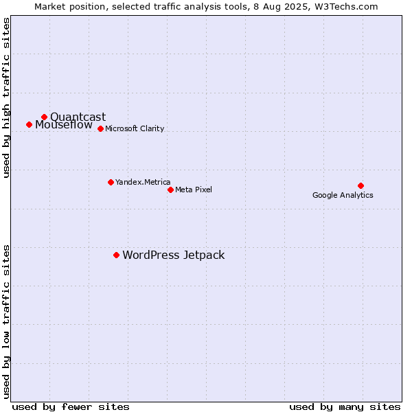 Market position of WordPress Jetpack vs. Quantcast vs. Mouseflow