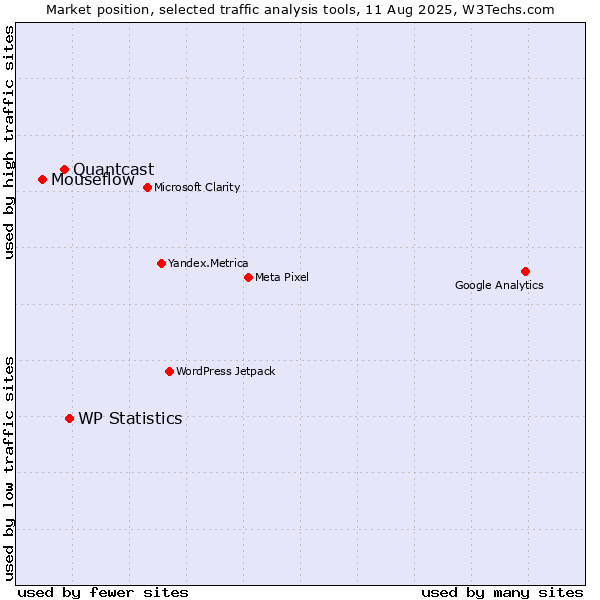 Market position of WP Statistics vs. Quantcast vs. Mouseflow