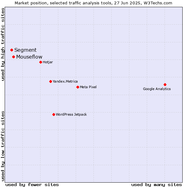 Market position of Mouseflow vs. Segment