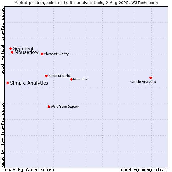 Market position of Mouseflow vs. Segment vs. Simple Analytics