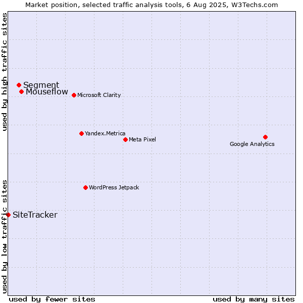 Market position of Mouseflow vs. Segment vs. SiteTracker 