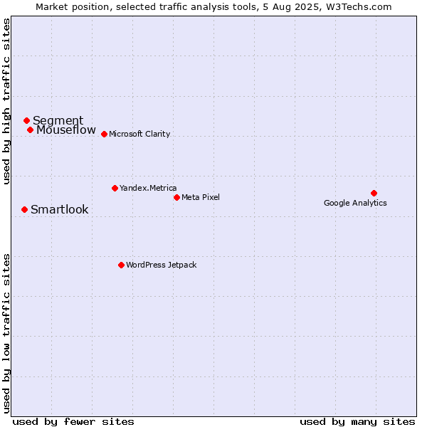 Market position of Mouseflow vs. Segment vs. Smartlook