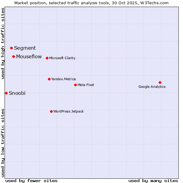 Market position of Mouseflow vs. Segment vs. Snoobi