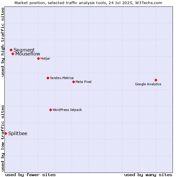 Market position of Mouseflow vs. Segment vs. Splitbee