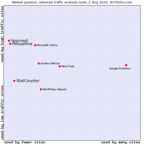 Market position of StatCounter vs. Mouseflow vs. Segment