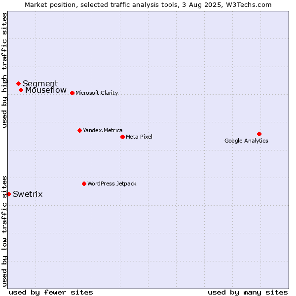 Market position of Mouseflow vs. Segment vs. Swetrix