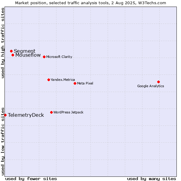 Market position of Mouseflow vs. Segment vs. TelemetryDeck