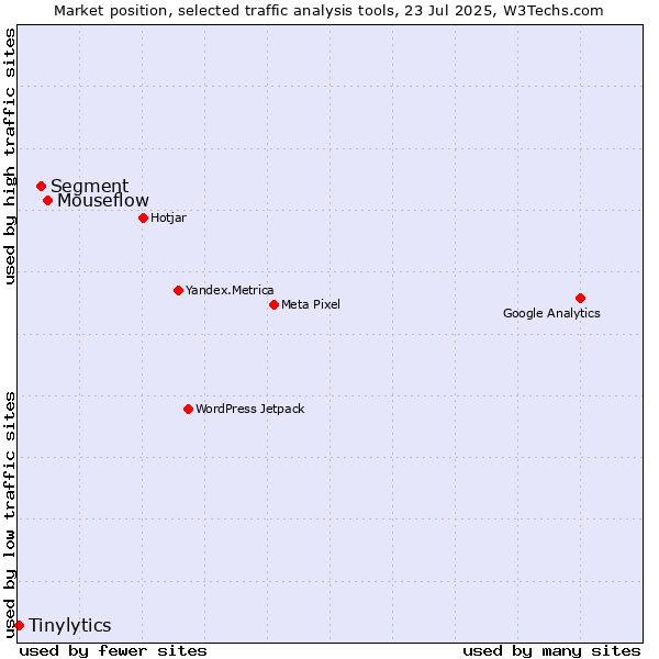 Market position of Mouseflow vs. Segment vs. Tinylytics