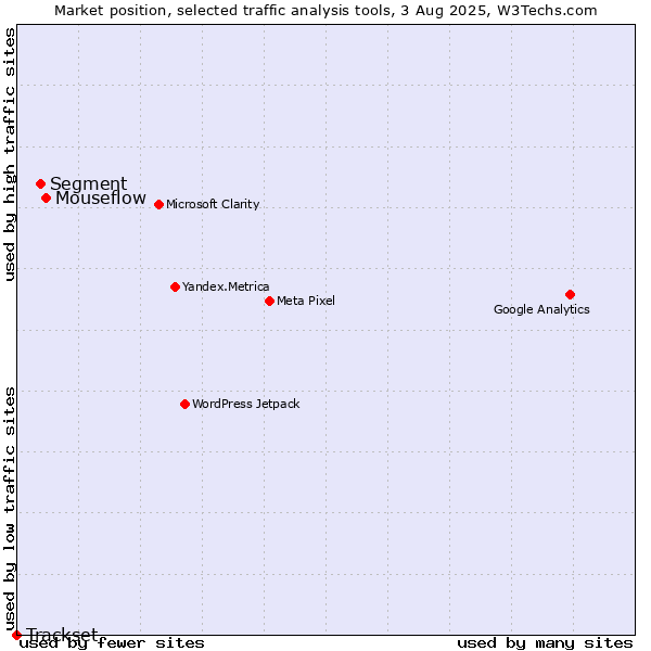 Market position of Mouseflow vs. Segment vs. Trackset