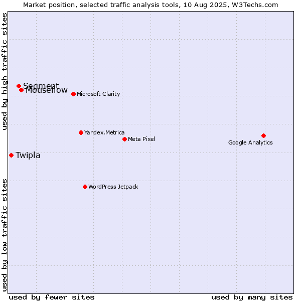 Market position of Mouseflow vs. Segment vs. Twipla