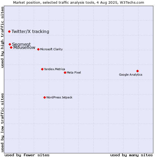 Market position of Mouseflow vs. Segment vs. Twitter/X tracking