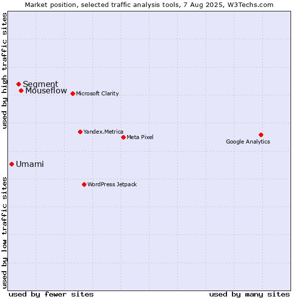 Market position of Mouseflow vs. Segment vs. Umami