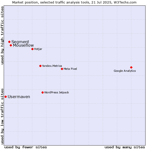 Market position of Mouseflow vs. Segment vs. Usermaven
