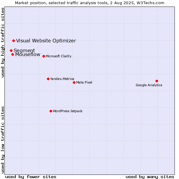 Market position of Visual Website Optimizer vs. Mouseflow vs. Segment