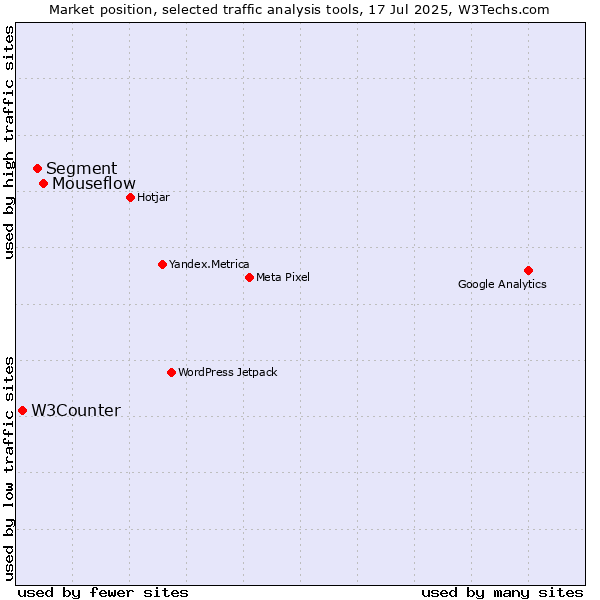 Market position of Mouseflow vs. Segment vs. W3Counter