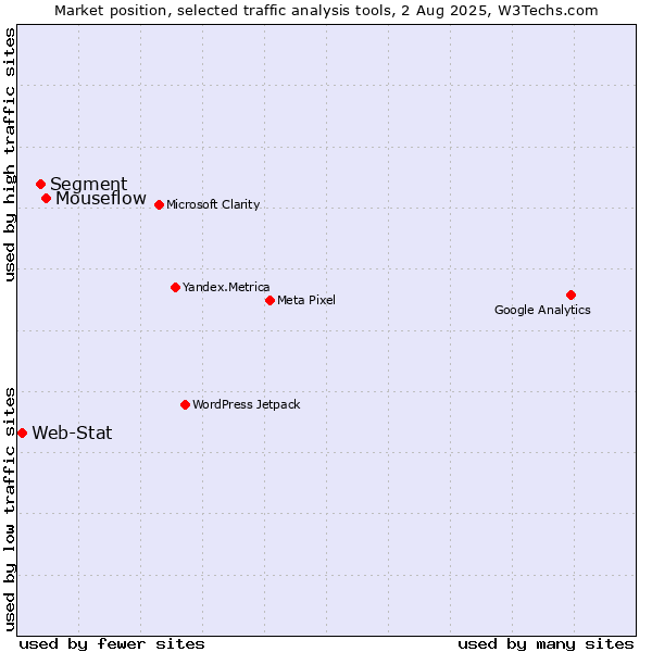 Market position of Mouseflow vs. Segment vs. Web-Stat