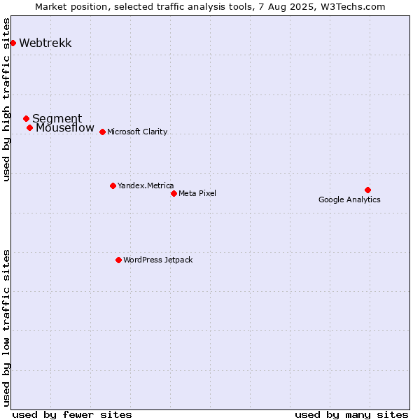 Market position of Mouseflow vs. Segment vs. Webtrekk