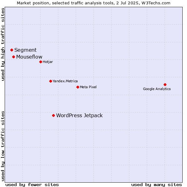 Market position of WordPress Jetpack vs. Mouseflow vs. Segment