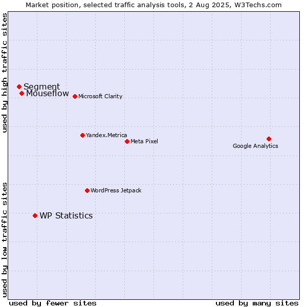 Market position of WP Statistics vs. Mouseflow vs. Segment