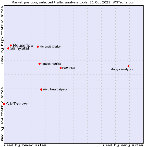 Market position of Mouseflow vs. ShinyStat vs. SiteTracker 