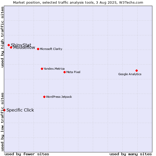 Market position of Mouseflow vs. ShinyStat vs. Specific Click