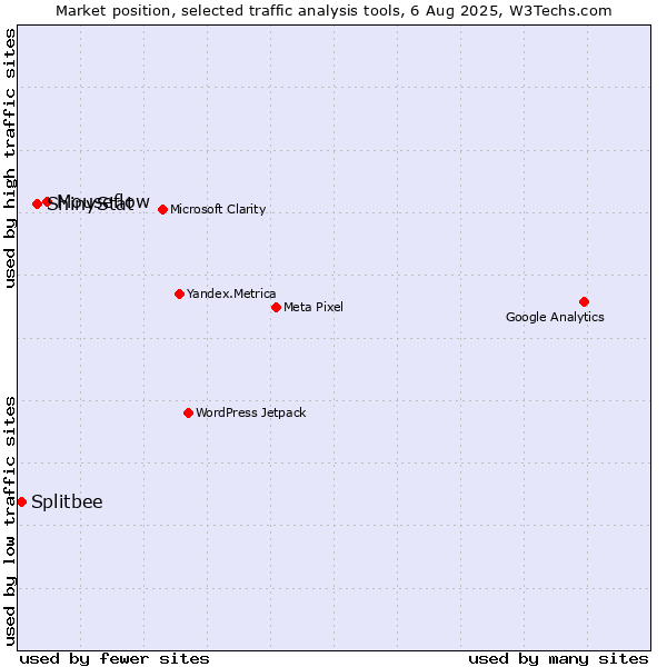 Market position of Mouseflow vs. ShinyStat vs. Splitbee