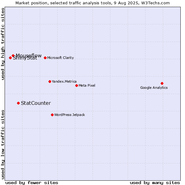 Market position of StatCounter vs. Mouseflow vs. ShinyStat