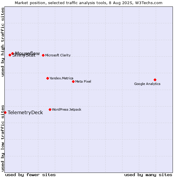 Market position of Mouseflow vs. ShinyStat vs. TelemetryDeck