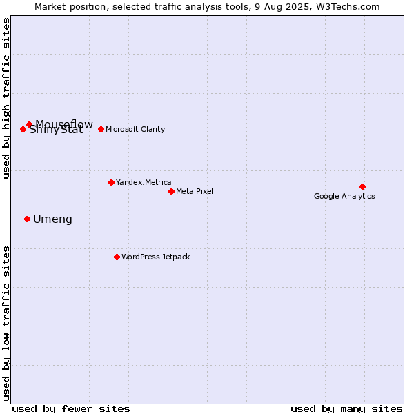 Market position of Mouseflow vs. Umeng vs. ShinyStat
