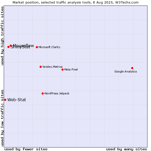 Market position of Mouseflow vs. ShinyStat vs. Web-Stat