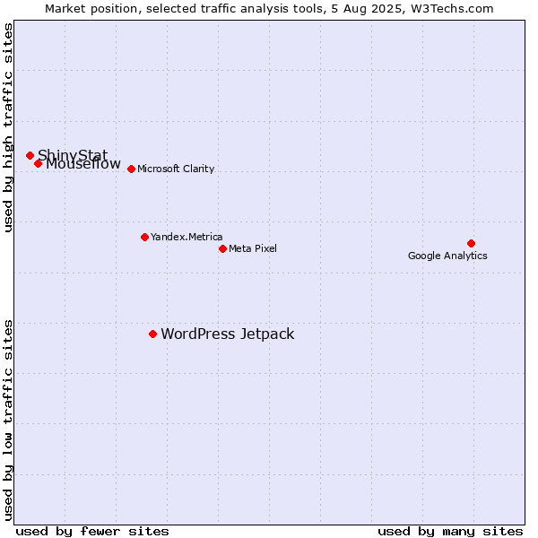 Market position of WordPress Jetpack vs. Mouseflow vs. ShinyStat