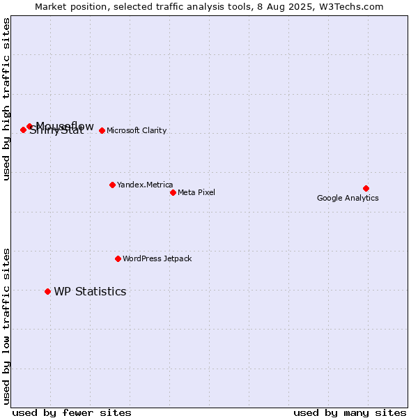 Market position of WP Statistics vs. Mouseflow vs. ShinyStat