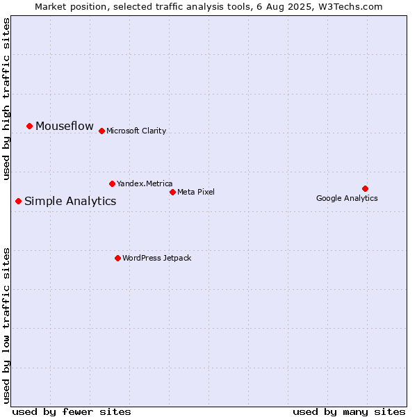 Market position of Mouseflow vs. Simple Analytics