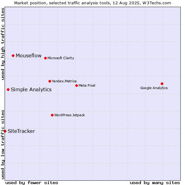 Market position of Mouseflow vs. Simple Analytics vs. SiteTracker 