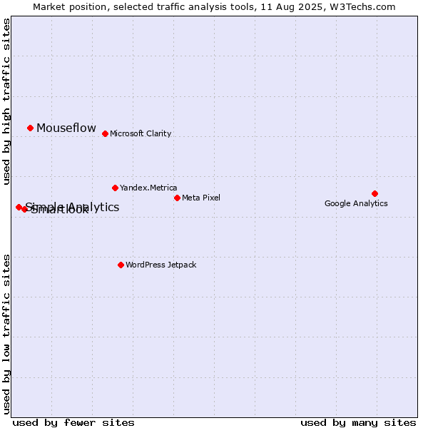 Market position of Mouseflow vs. Smartlook vs. Simple Analytics
