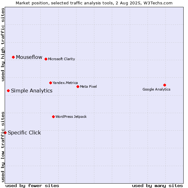 Market position of Mouseflow vs. Simple Analytics vs. Specific Click