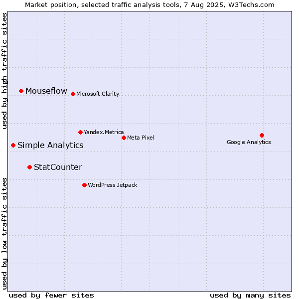 Market position of StatCounter vs. Mouseflow vs. Simple Analytics