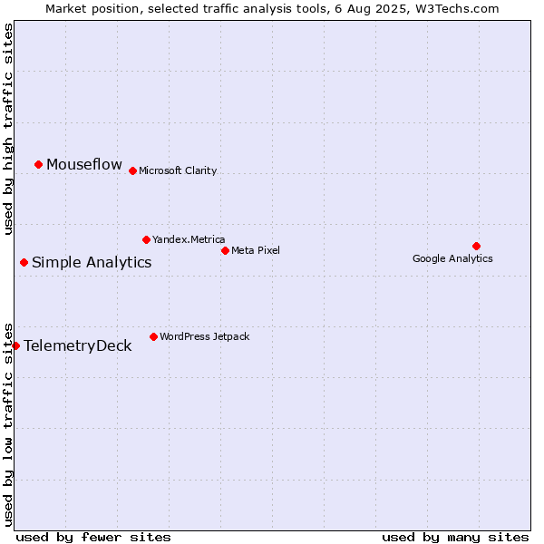 Market position of Mouseflow vs. Simple Analytics vs. TelemetryDeck