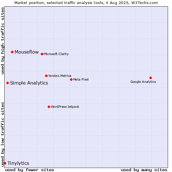 Market position of Mouseflow vs. Simple Analytics vs. Tinylytics