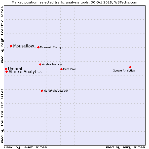 Market position of Mouseflow vs. Simple Analytics vs. Umami