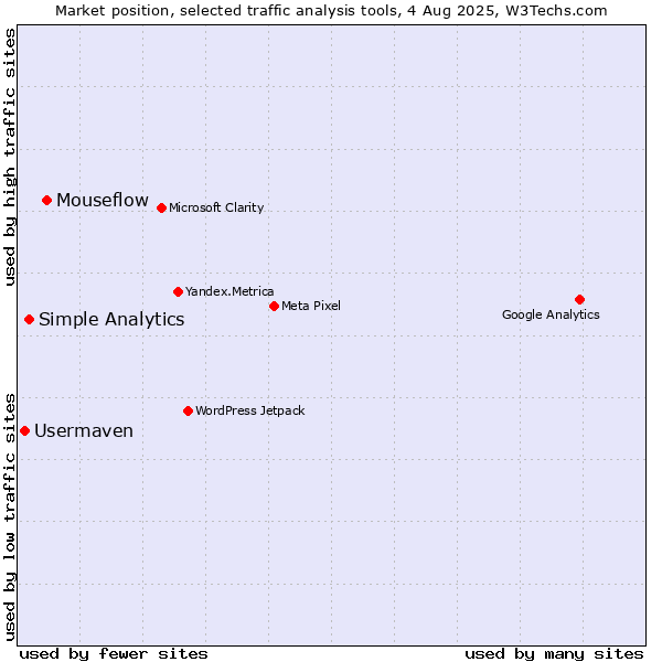 Market position of Mouseflow vs. Simple Analytics vs. Usermaven