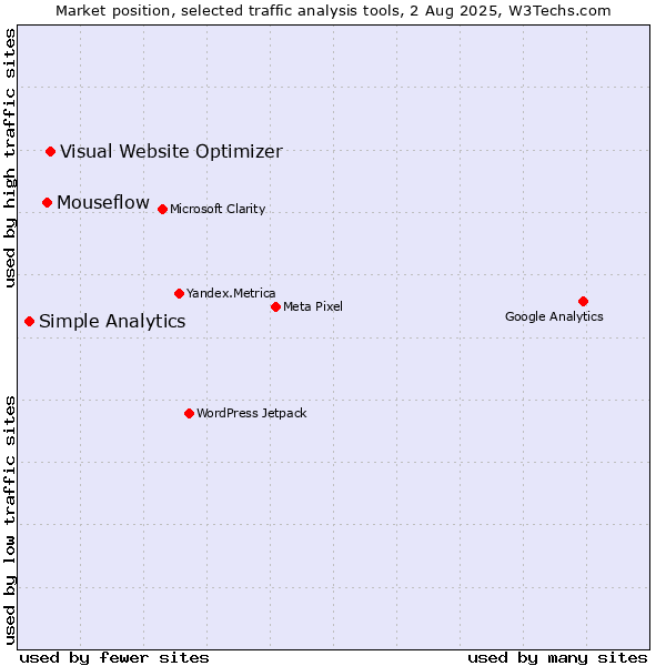 Market position of Visual Website Optimizer vs. Mouseflow vs. Simple Analytics