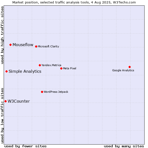 Market position of Mouseflow vs. Simple Analytics vs. W3Counter
