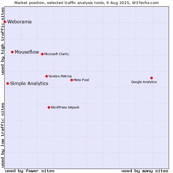 Market position of Mouseflow vs. Simple Analytics vs. Weborama