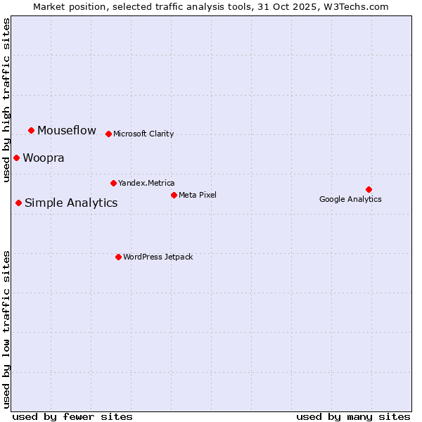 Market position of Mouseflow vs. Simple Analytics vs. Woopra