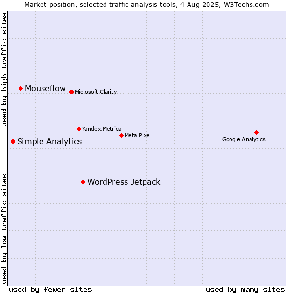 Market position of WordPress Jetpack vs. Mouseflow vs. Simple Analytics