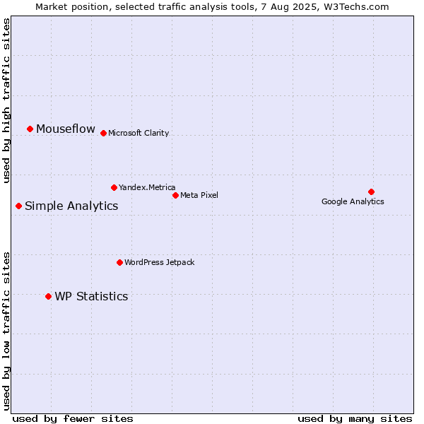 Market position of WP Statistics vs. Mouseflow vs. Simple Analytics