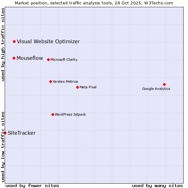Market position of Visual Website Optimizer vs. Mouseflow vs. SiteTracker 