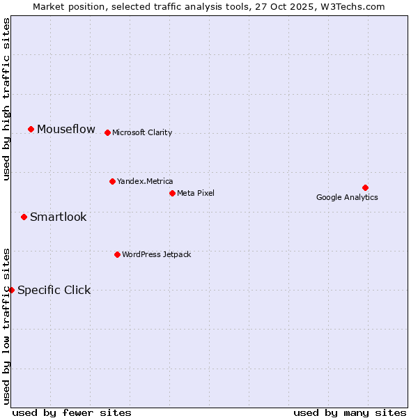 Market position of Mouseflow vs. Smartlook vs. Specific Click