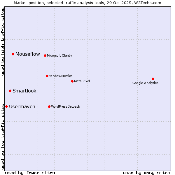 Market position of Mouseflow vs. Smartlook vs. Usermaven